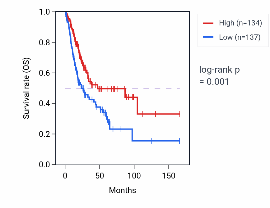 Kaplan&ndash;Meier survival curve for MPHOSPH6P1 RNA expression in BLCA: high vs low expression groups.