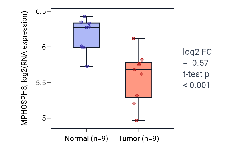 Tumor-vs-normal expression box plot for MPHOSPH8 in THCA.
