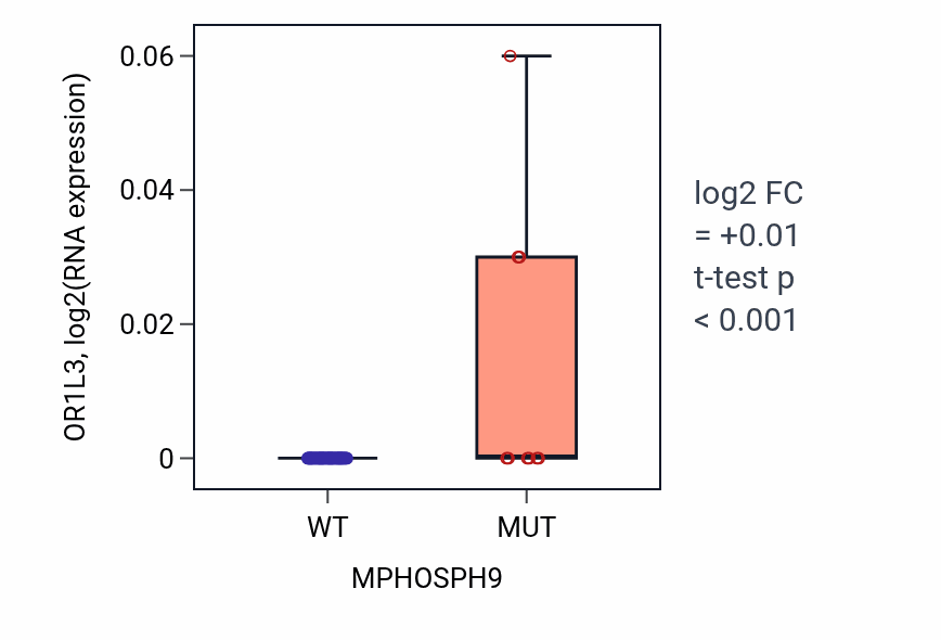 Box plot of OR1L3 in MPHOSPH9-low vs MPHOSPH9-high samples in SKIN.