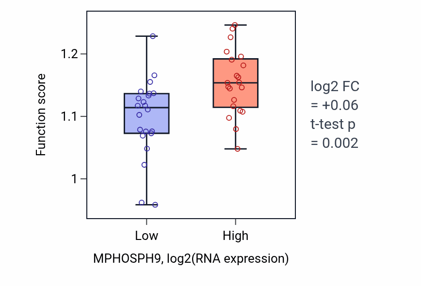 Box plot of Regulation of G2/M transition of mitotic cell cycle in MPHOSPH9-low vs MPHOSPH9-high samples in UPPER_AERODIGESTIVE_TRACT.