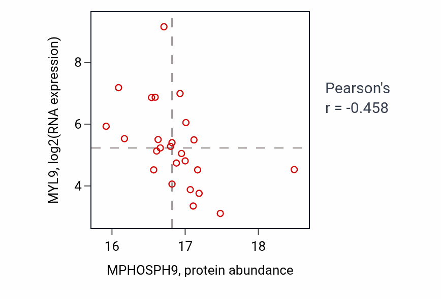 Per-sample scatter of MPHOSPH9 vs MYL9 in UCEC (Pearson r = -0.46).