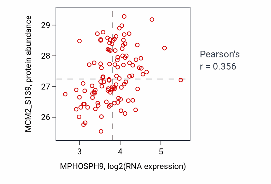 Per-sample scatter of MPHOSPH9 vs MCM2_S139 in LUAD (Pearson r = 0.36).