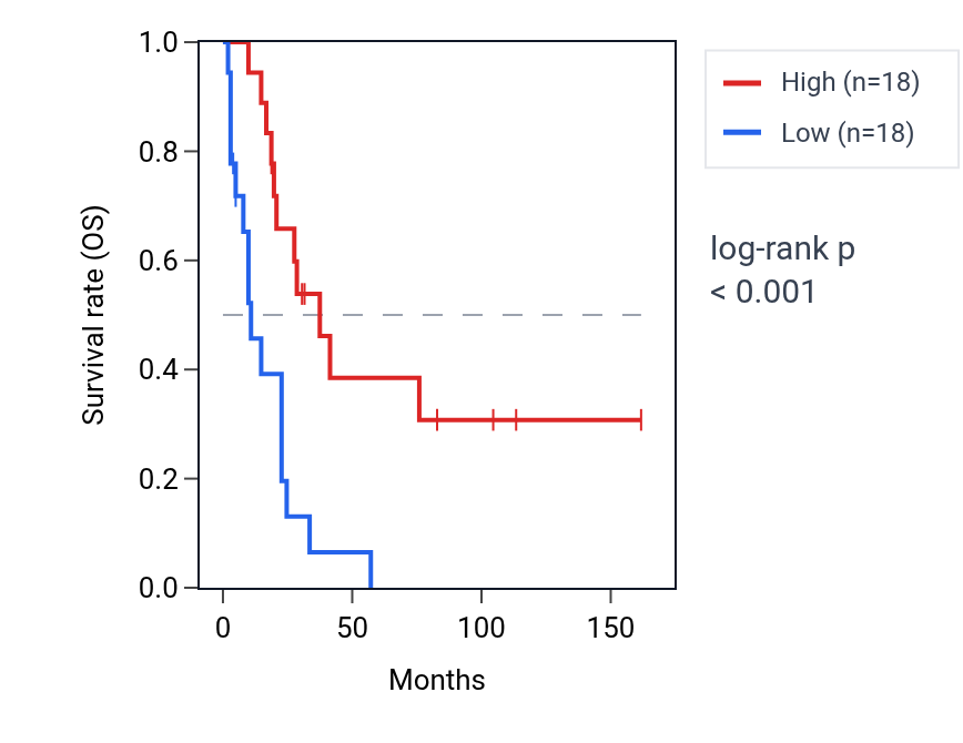 Kaplan&ndash;Meier survival curve for MPHOSPH9 RNA expression in SCLC: high vs low expression groups.