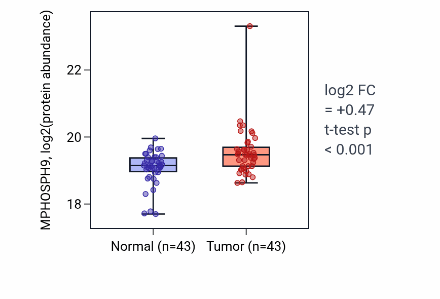 Tumor-vs-normal mass-spec protein box plot for MPHOSPH9 in LUAD.