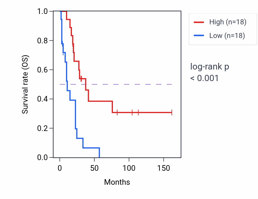 Kaplan&ndash;Meier survival curve for MPHOSPH9 RNA-high vs -low samples in SCLC.