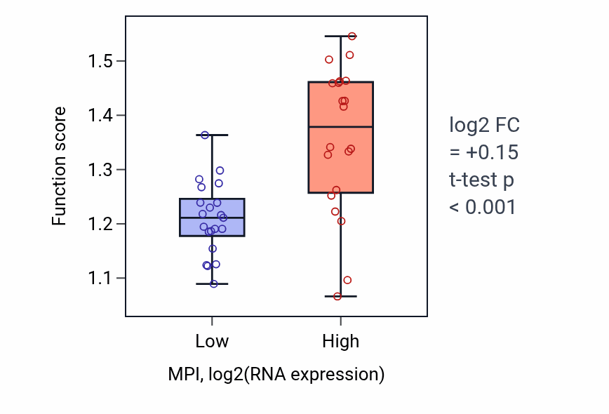 Box plot of Fructose 6-phosphate metabolic process in MPI-low vs MPI-high samples in STOMACH.