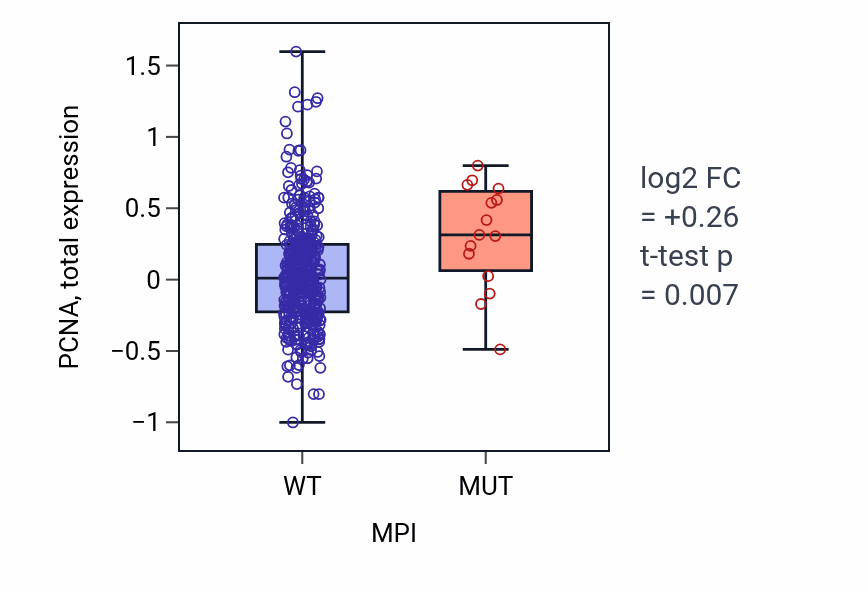 Box plot of PCNA in MPI-low vs MPI-high samples in UCEC.