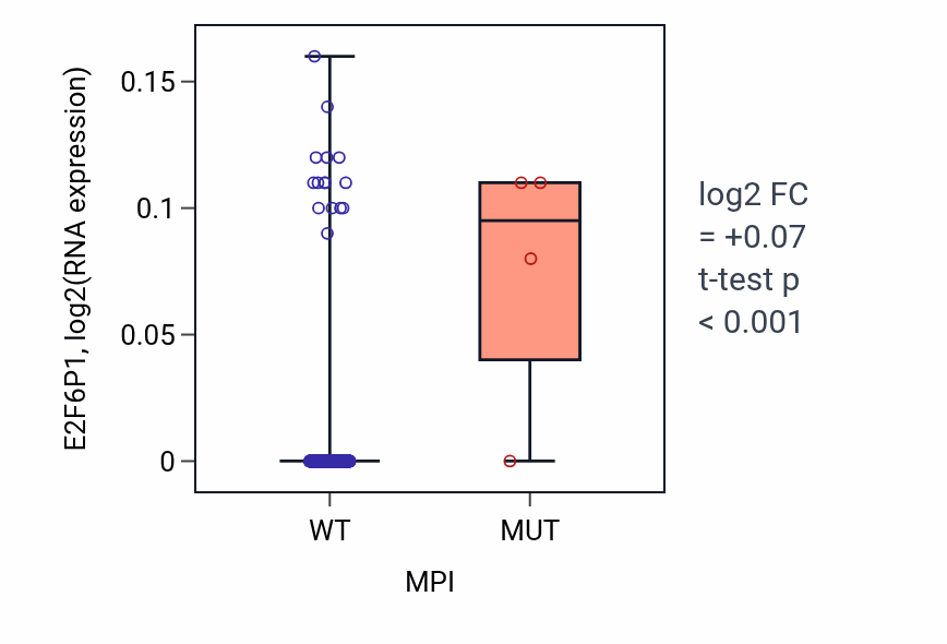 Box plot of E2F6P1 in MPI-low vs MPI-high samples in SKCM.