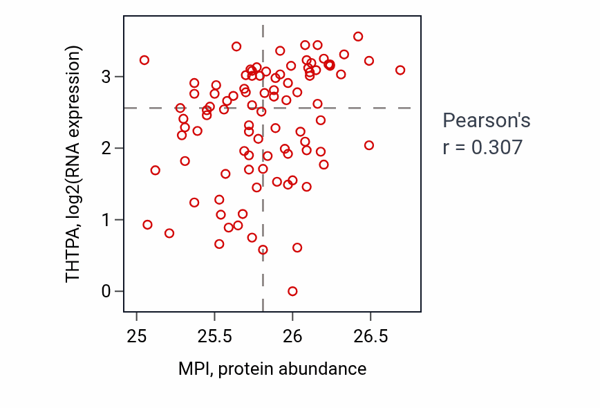 Per-sample scatter of MPI vs THTPA in UCEC (Pearson r = 0.31).