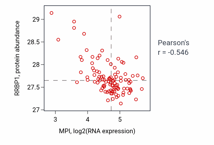 Per-sample scatter of MPI vs RRBP1 in CCRCC (Pearson r = -0.55).
