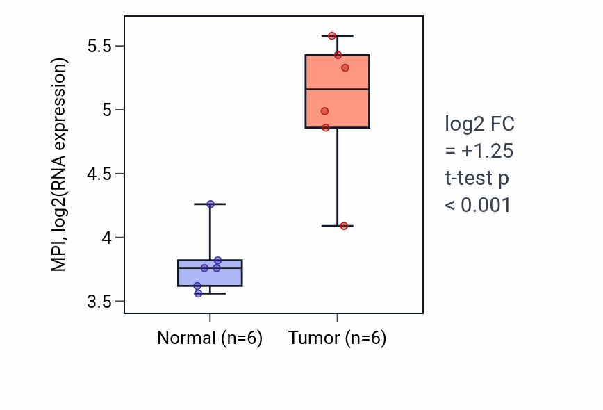 Tumor-vs-normal expression box plot for MPI RNA in KIRC.