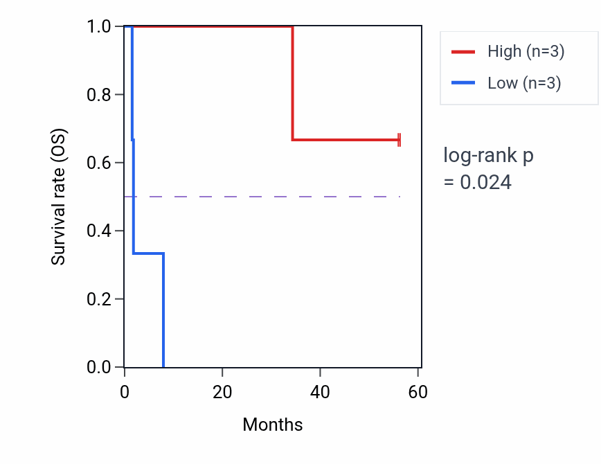 Kaplan&ndash;Meier survival curve for MPI mass-spec protein-high vs -low samples in CCRCC.