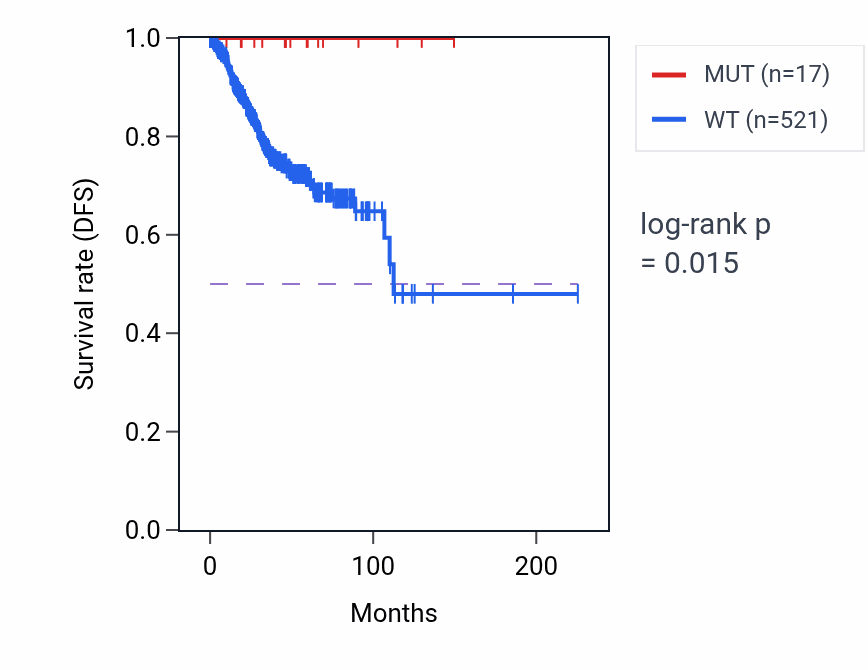 Kaplan&ndash;Meier survival curve for MPI mutant vs wild-type samples in UCEC.