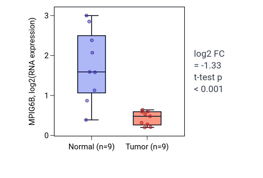 Tumor-vs-normal expression box plot for MPIG6B in LUAD.