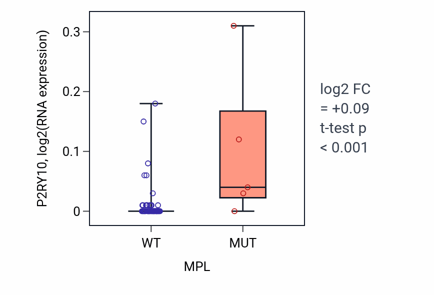 Box plot of P2RY10 in MPL-low vs MPL-high samples in SKIN.