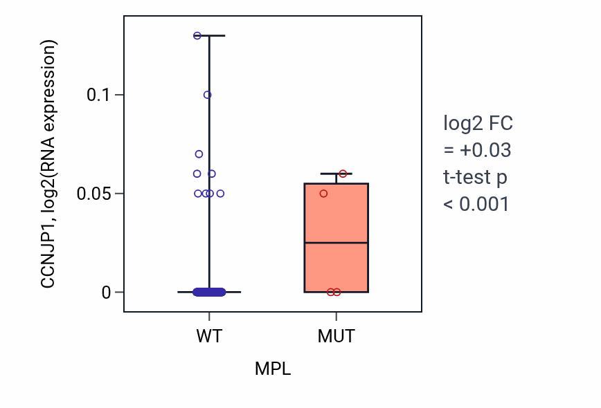 Box plot of CCNJP1 in MPL-low vs MPL-high samples in CESC.
