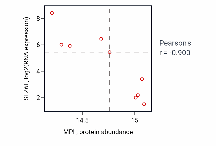 Per-sample scatter of MPL vs SEZ6L in GBM (Pearson r = -0.90).