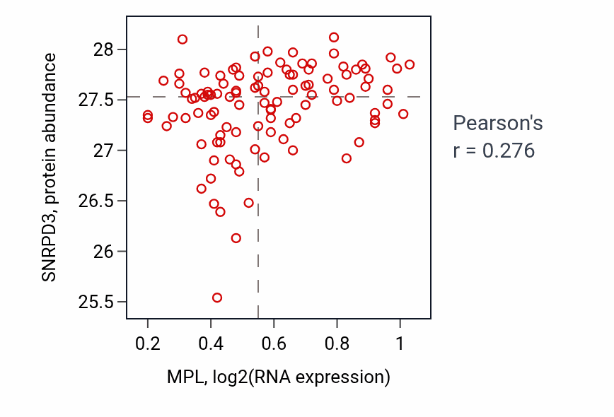 Per-sample scatter of MPL vs SNRPD3 in PDAC (Pearson r = 0.28).