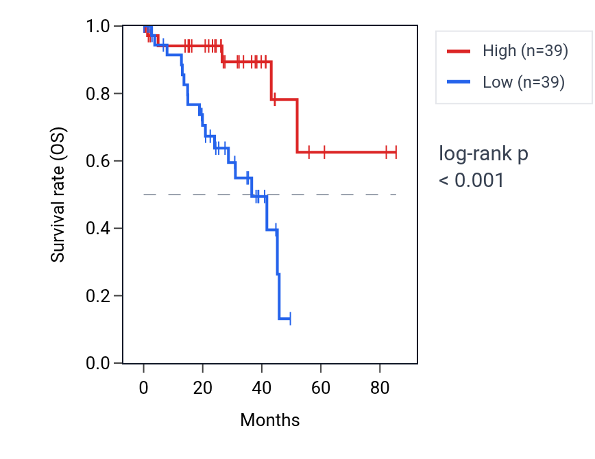 Kaplan&ndash;Meier survival curve for MPL RNA expression in UVM: high vs low expression groups.