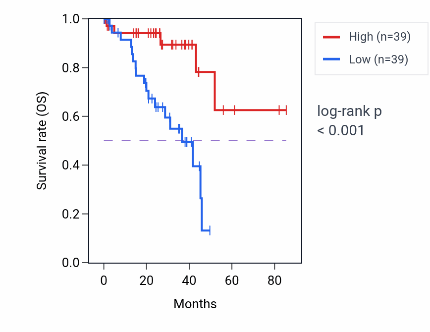 Kaplan&ndash;Meier survival curve for MPL RNA-high vs -low samples in UVM.