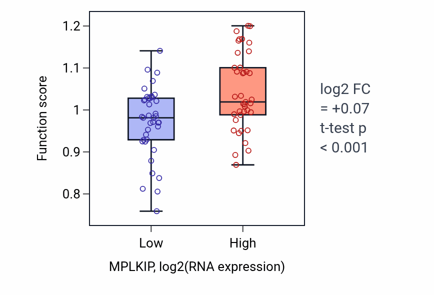 Box plot of Meiotic mismatch repair in MPLKIP-low vs MPLKIP-high samples in BLOOD_Lymphoma.