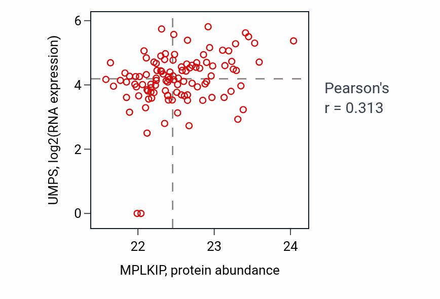 Per-sample scatter of MPLKIP vs UMPS in HNSC (Pearson r = 0.31).
