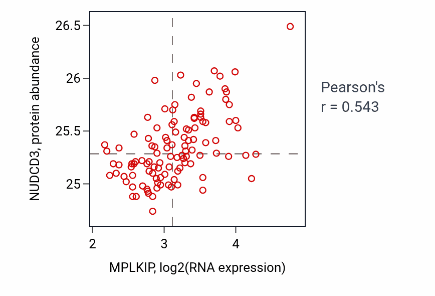 Per-sample scatter of MPLKIP vs NUDCD3 in LUAD (Pearson r = 0.54).