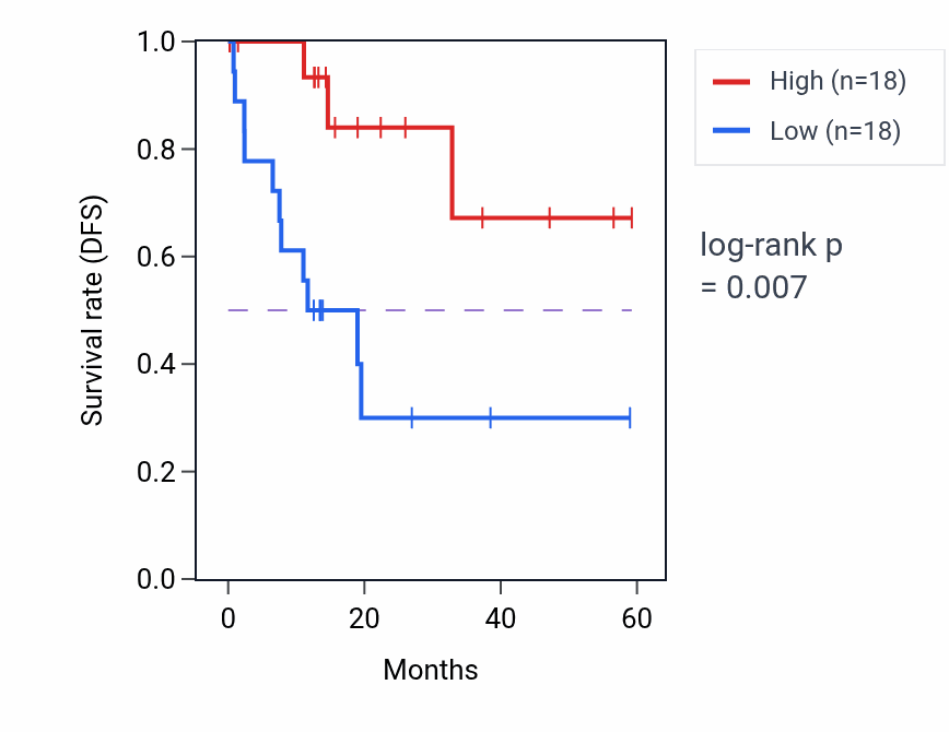 Kaplan&ndash;Meier survival curve for MPLKIP mass-spec protein-high vs -low samples in LUAD.