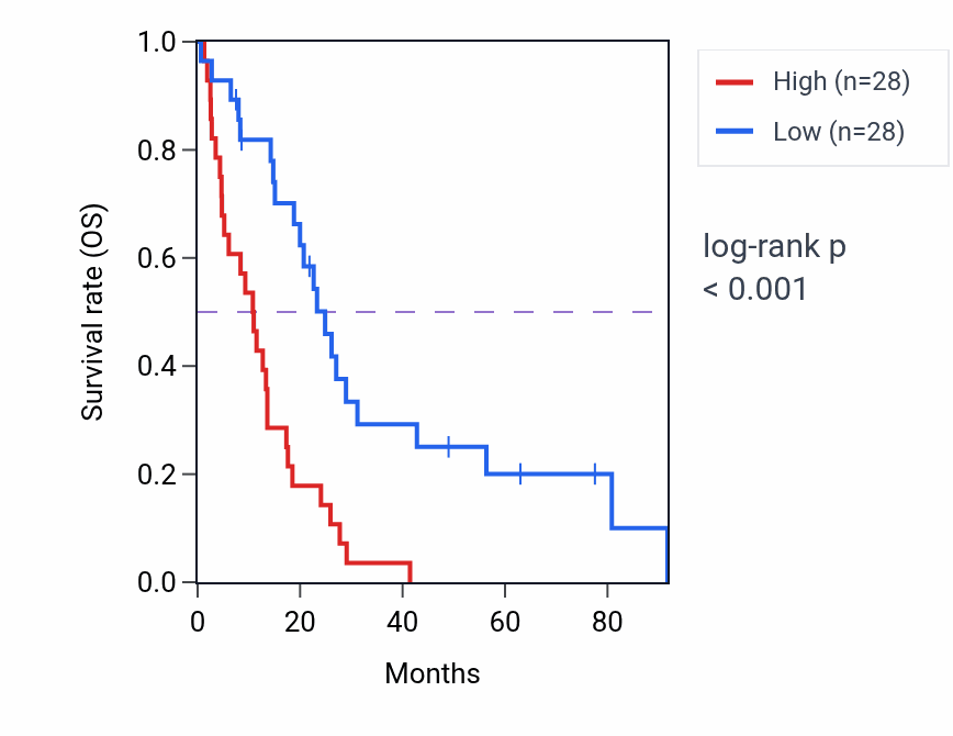 Kaplan&ndash;Meier survival curve for MPLKIP RNA-high vs -low samples in MESO.