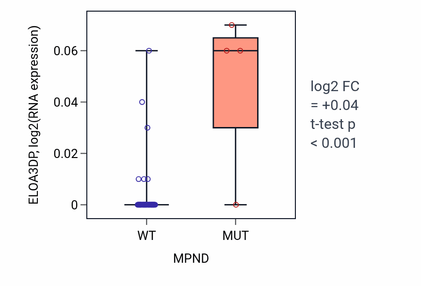 Box plot of ELOA3DP in MPND-low vs MPND-high samples in LARGE_INTESTINE.