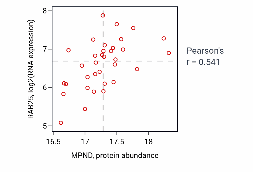 Per-sample scatter of MPND vs RAB25 in PDAC (Pearson r = 0.54).