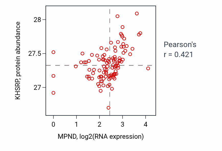 Per-sample scatter of MPND vs KHSRP in HNSC (Pearson r = 0.42).