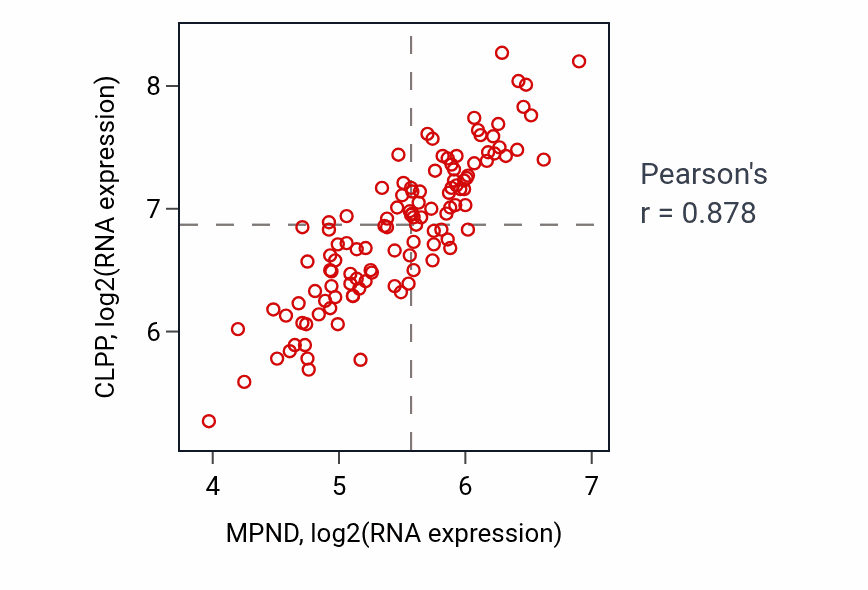 Per-sample scatter of MPND vs CLPP in THYM (Pearson r = 0.88).