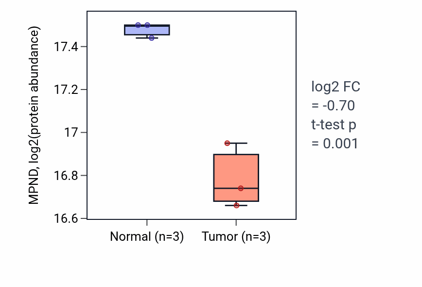 Tumor-vs-normal mass-spec protein box plot for MPND in PDAC.