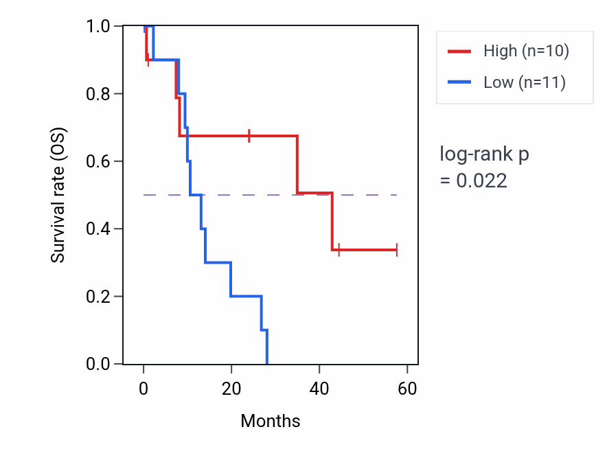 Kaplan&ndash;Meier survival curve for MPND mass-spec protein-high vs -low samples in PDAC.