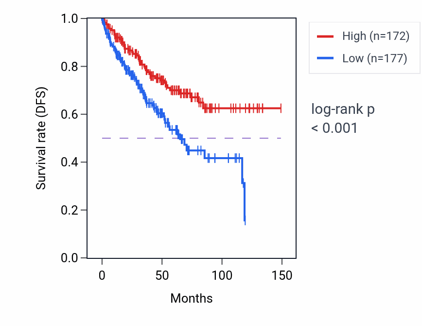 Kaplan&ndash;Meier survival curve for MPND RNA-high vs -low samples in KIRC.
