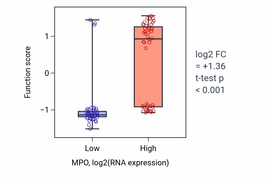 Box plot of Neutrophil-mediated killing of fungus in MPO-low vs MPO-high samples in BLOOD_Leukemia.
