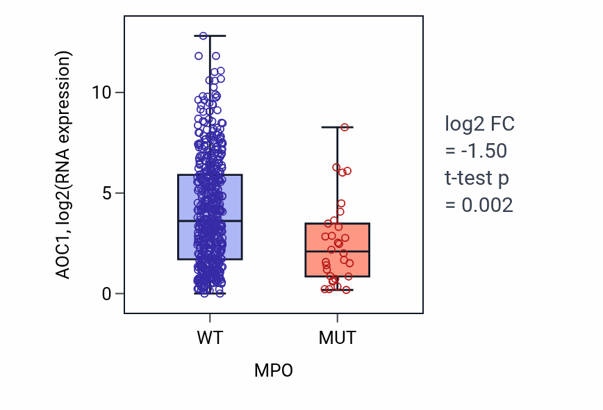 Box plot of AOC1 in MPO-low vs MPO-high samples in UCEC.