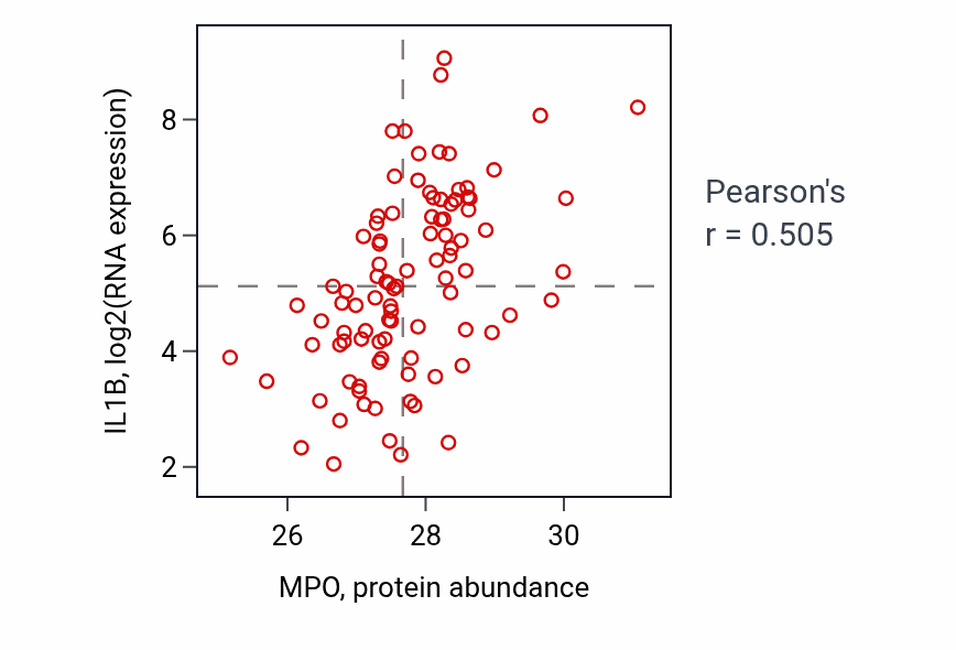 Per-sample scatter of MPO vs IL1B in COAD (Pearson r = 0.51).