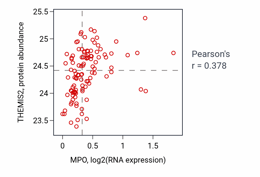 Per-sample scatter of MPO vs THEMIS2 in LSCC (Pearson r = 0.38).
