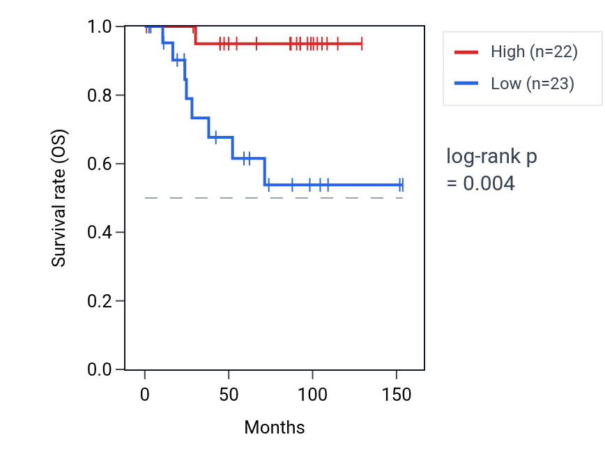 Kaplan&ndash;Meier survival curve for MPO RNA expression in KICH: high vs low expression groups.