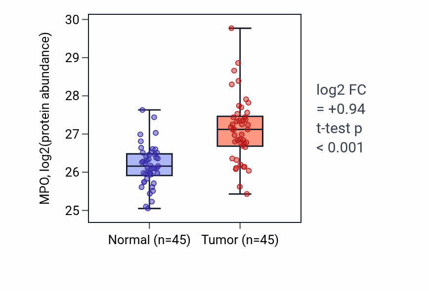 Tumor-vs-normal mass-spec protein box plot for MPO in HNSC.