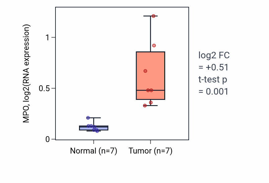 Tumor-vs-normal expression box plot for MPO RNA in COAD.