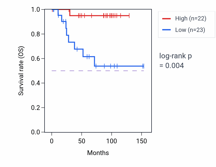Kaplan&ndash;Meier survival curve for MPO RNA-high vs -low samples in KICH.
