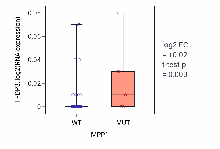 Box plot of TFDP3 in MPP1-low vs MPP1-high samples in LARGE_INTESTINE.