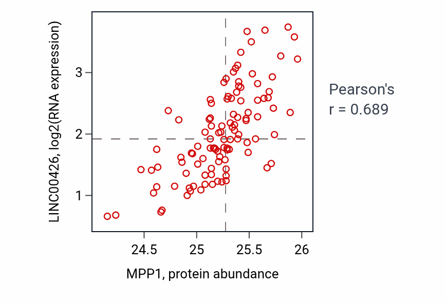 Per-sample scatter of MPP1 vs LINC00426 in LSCC (Pearson r = 0.69).