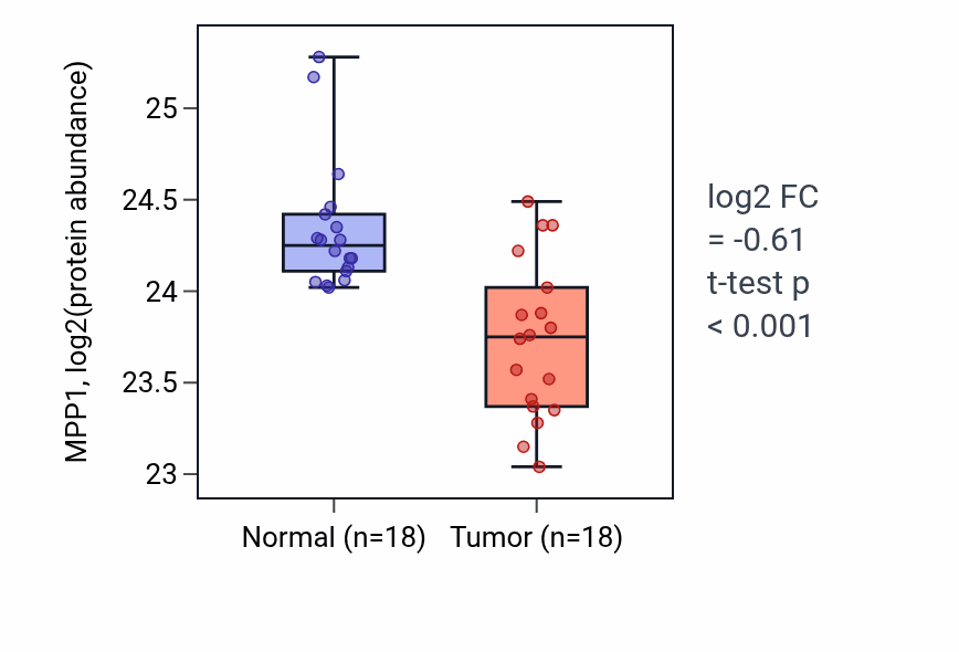 Tumor-vs-normal mass-spec protein box plot for MPP1 in COAD.