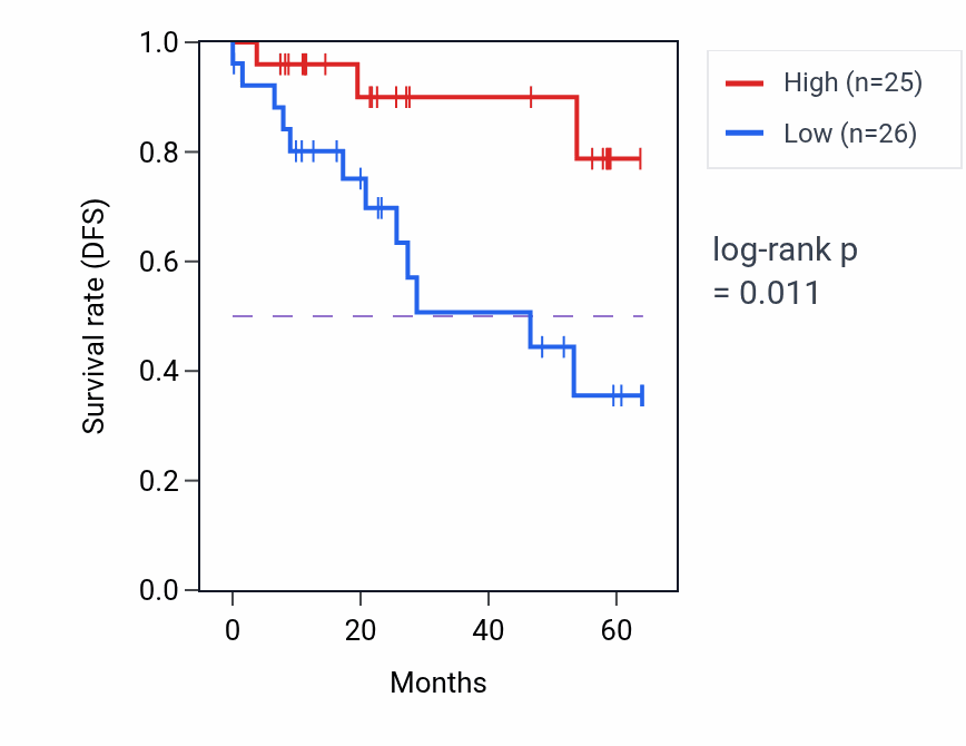 Kaplan&ndash;Meier survival curve for MPP1 mass-spec protein-high vs -low samples in CCRCC.