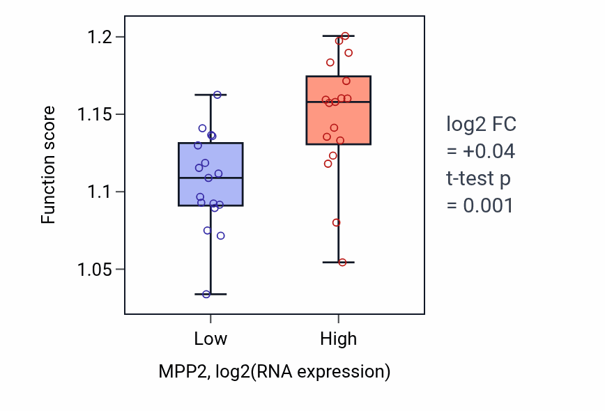 Box plot of Protein-DNA complex organization in MPP2-low vs MPP2-high samples in KIDNEY.