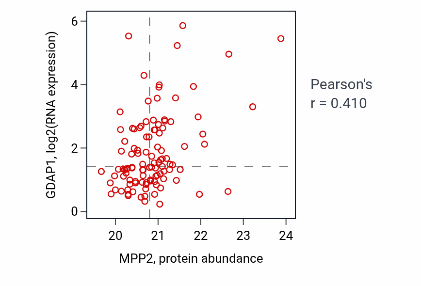 Per-sample scatter of MPP2 vs GDAP1 in BRCA (Pearson r = 0.41).
